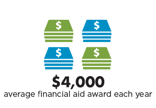 average student receives $4000 in financial aid/year at South Seattle College 