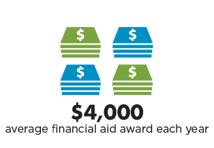 average student receives $4000 in financial aid/year at South Seattle College