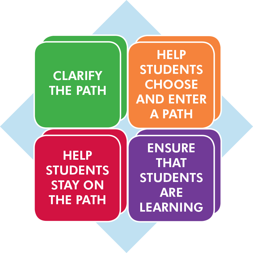Guided Pathways Overview