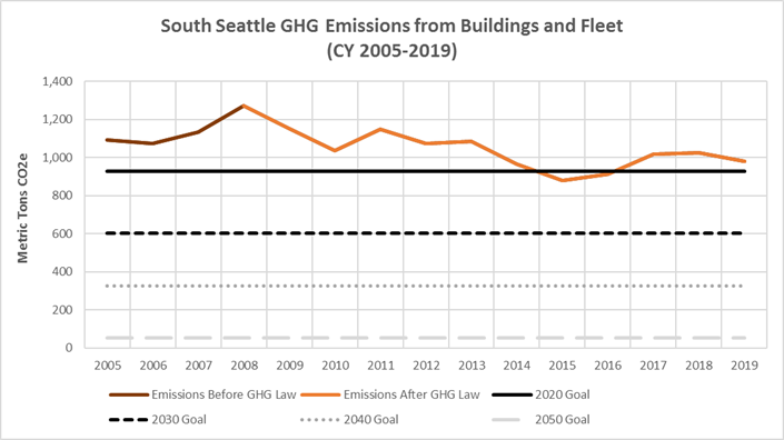 Emissions Chart