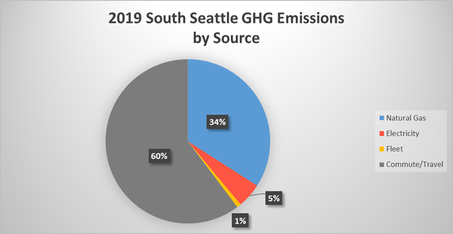 Emissions Pie Chart